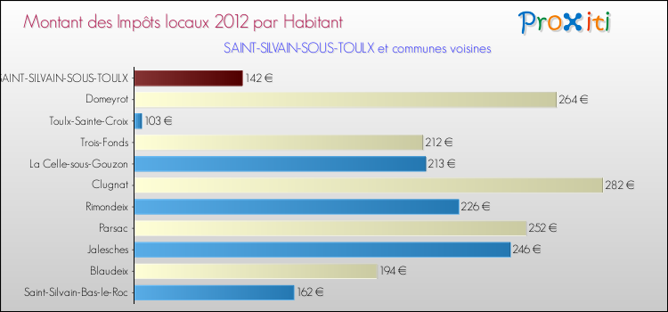 Montant des impôts locaux par Habitant pour SAINT-SILVAIN-SOUS-TOULX et les communes proches Comparaison des impôts locaux par habitant pour SAINT-SILVAIN-SOUS-TOULX et les communes voisines