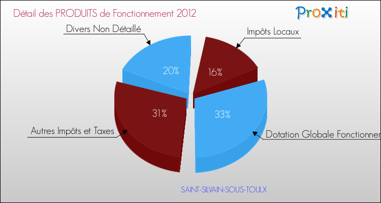 Décomposition du Budget de Fonctionnement 2012 de la commune de SAINT-SILVAIN-SOUS-TOULX Budget de Fonctionnement 2012 pour la commune de SAINT-SILVAIN-SOUS-TOULX