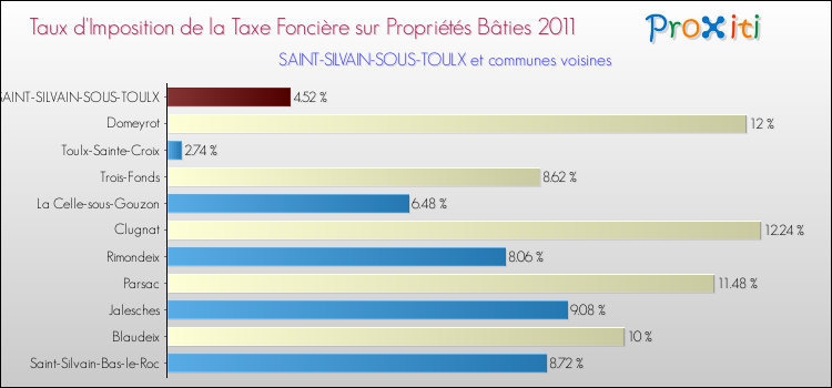 Taux d'imposition de la taxe foncière sur le bati 2011 pour SAINT-SILVAIN-SOUS-TOULX et les communes proches Comparaison des taux d'imposition de la taxe foncière sur le bati 2011 pour SAINT-SILVAIN-SOUS-TOULX et les communes voisines