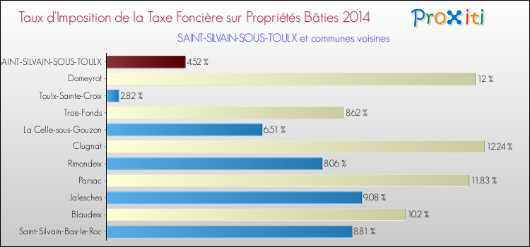 Taux d'imposition de la taxe foncière sur le bati 2014 pour SAINT-SILVAIN-SOUS-TOULX et les communes proches Comparaison des taux d'imposition de la taxe foncière sur le bati 2014 pour SAINT-SILVAIN-SOUS-TOULX et les communes voisines