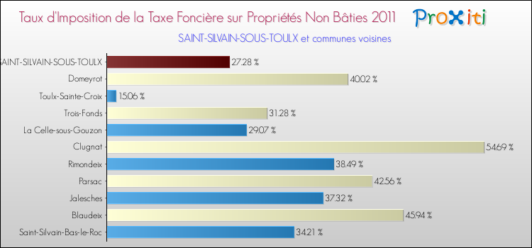 Taux d'imposition de la taxe foncière sur les immeubles et terrains non batis 2011 pour SAINT-SILVAIN-SOUS-TOULX et les communes proches Comparaison des taux d'imposition de la taxe foncière sur les immeubles et terrains non batis 2011 pour SAINT-SILVAIN-SOUS-TOULX et les communes voisines