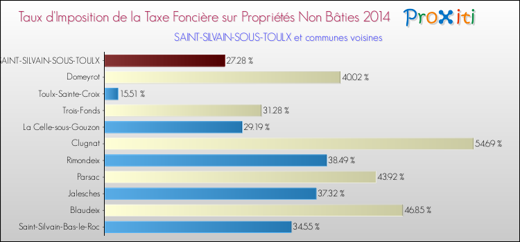 Taux d'imposition de la taxe foncière sur les immeubles et terrains non batis 2014 pour SAINT-SILVAIN-SOUS-TOULX et les communes proches Comparaison des taux d'imposition de la taxe foncière sur les immeubles et terrains non batis 2014 pour SAINT-SILVAIN-SOUS-TOULX et les communes voisines