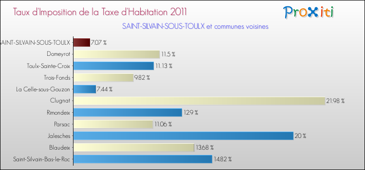 Taux d'imposition de la taxe d'habitation 2011 pour SAINT-SILVAIN-SOUS-TOULX et les communes proches Comparaison des taux d'imposition de la taxe d'habitation 2011 pour SAINT-SILVAIN-SOUS-TOULX et les communes voisines