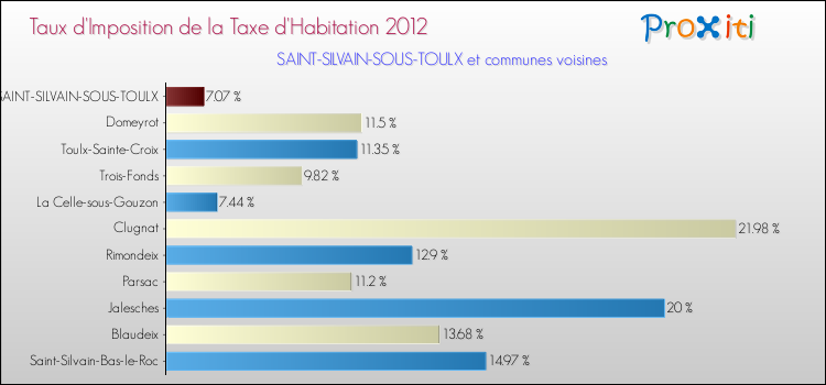 Taux d'imposition de la taxe d'habitation 2012 pour SAINT-SILVAIN-SOUS-TOULX et les communes proches Comparaison des taux d'imposition de la taxe d'habitation 2012 pour SAINT-SILVAIN-SOUS-TOULX et les communes voisines