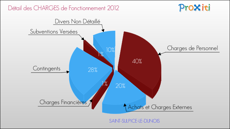 Décomposition des Charges de Fonctionnement 2012 de la commune de SAINT-SULPICE-LE-DUNOIS Charges de Fonctionnement 2012 pour la commune de SAINT-SULPICE-LE-DUNOIS