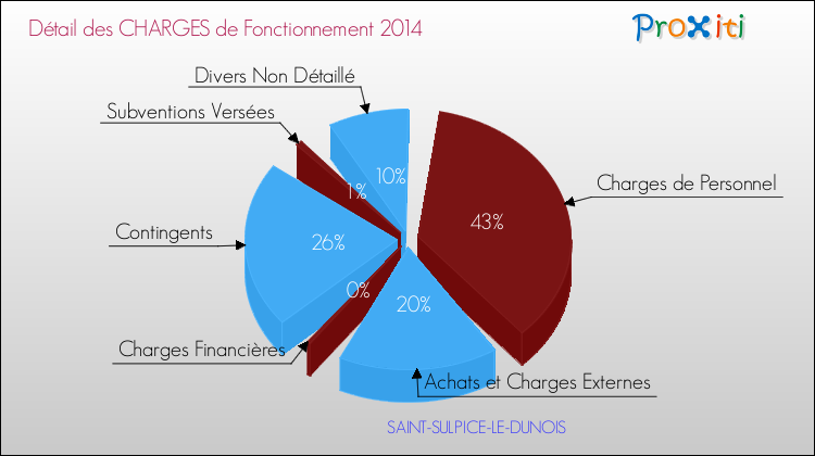 Décomposition des Charges de Fonctionnement 2014 de la commune de SAINT-SULPICE-LE-DUNOIS Charges de Fonctionnement 2014 pour la commune de SAINT-SULPICE-LE-DUNOIS