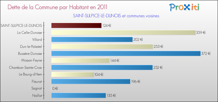 Dette par habitant de la commune en 2011 pour SAINT-SULPICE-LE-DUNOIS et les communes proches Comparaison de la dette par habitant de la commune en 2011 pour SAINT-SULPICE-LE-DUNOIS et les communes voisines