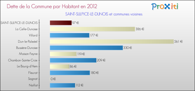 Dette par habitant de la commune en 2012 pour SAINT-SULPICE-LE-DUNOIS et les communes proches Comparaison de la dette par habitant de la commune en 2012 pour SAINT-SULPICE-LE-DUNOIS et les communes voisines