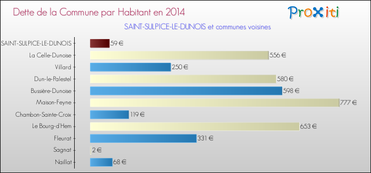 Dette par habitant de la commune en 2014 pour SAINT-SULPICE-LE-DUNOIS et les communes proches Comparaison de la dette par habitant de la commune en 2014 pour SAINT-SULPICE-LE-DUNOIS et les communes voisines