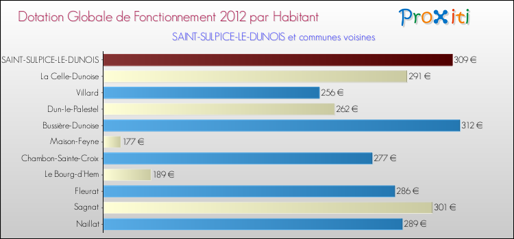 Montant des dotations globales de fonctionnement DGF par Habitant pour SAINT-SULPICE-LE-DUNOIS et les communes proches Comparaison des des dotations globales de fonctionnement DGF par habitant pour SAINT-SULPICE-LE-DUNOIS et les communes voisines