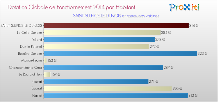 Montant des dotations globales de fonctionnement DGF par Habitant pour SAINT-SULPICE-LE-DUNOIS et les communes proches en 2014. Comparaison des des dotations globales de fonctionnement DGF par habitant pour SAINT-SULPICE-LE-DUNOIS et les communes voisines en 2014.