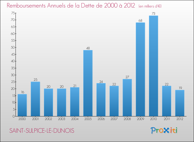 Evolution de l'annuité de la dette pour la commune de SAINT-SULPICE-LE-DUNOIS de 2000 à 2012 Annuités de la dette pour SAINT-SULPICE-LE-DUNOIS de 2000 à 2012