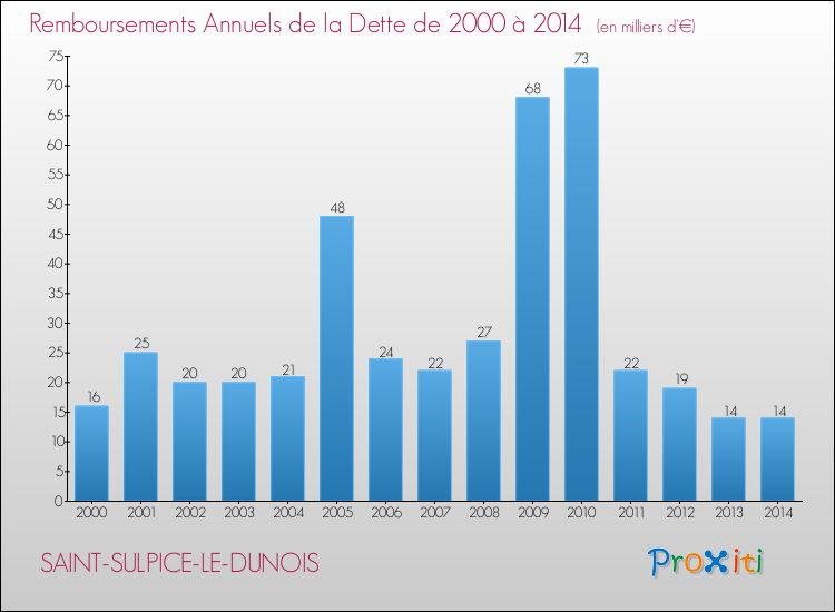 Evolution de l'annuité de la dette pour la commune de SAINT-SULPICE-LE-DUNOIS de 2000 à 2014 Annuités de la dette pour SAINT-SULPICE-LE-DUNOIS de 2000 à 2014