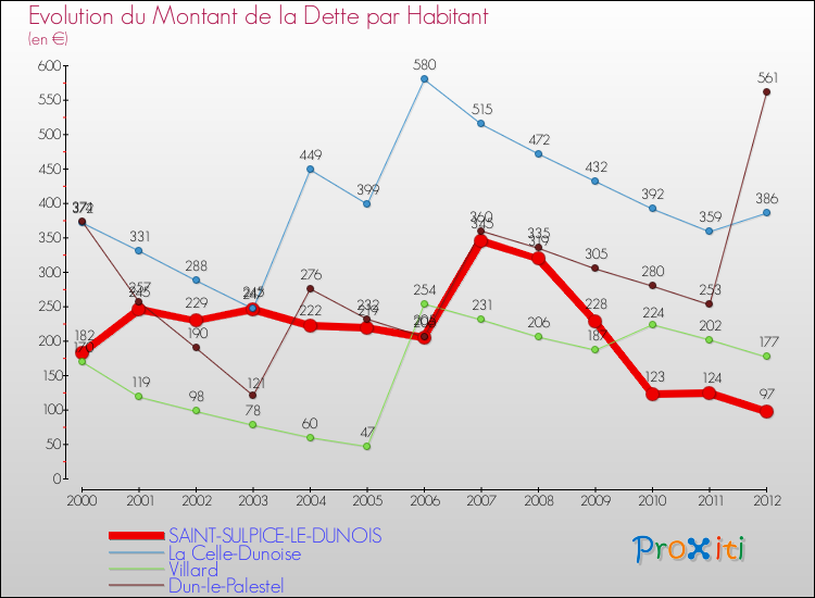 Evolution de la dette par habitant pour la commune de SAINT-SULPICE-LE-DUNOIS et les communes proches de 2000 à 2012 Comparaison de la dette par habitant pour SAINT-SULPICE-LE-DUNOIS et les communes voisines de 2000 à 2012