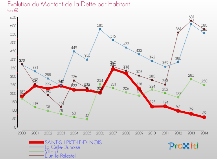 Evolution de la dette par habitant pour la commune de SAINT-SULPICE-LE-DUNOIS et les communes proches de 2000 à 2014 Comparaison de la dette par habitant pour SAINT-SULPICE-LE-DUNOIS et les communes voisines de 2000 à 2014