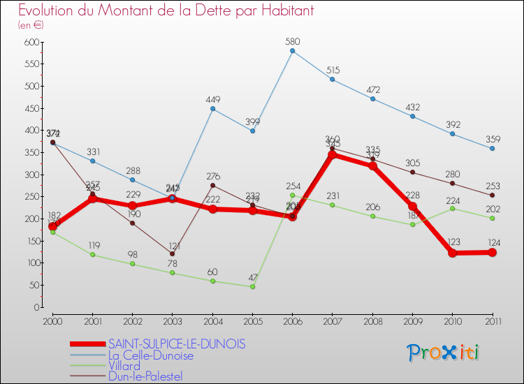 Evolution de la dette par habitant pour la commune de SAINT-SULPICE-LE-DUNOIS et les communes proches Comparaison de la dette par habitant pour SAINT-SULPICE-LE-DUNOIS et les communes voisines