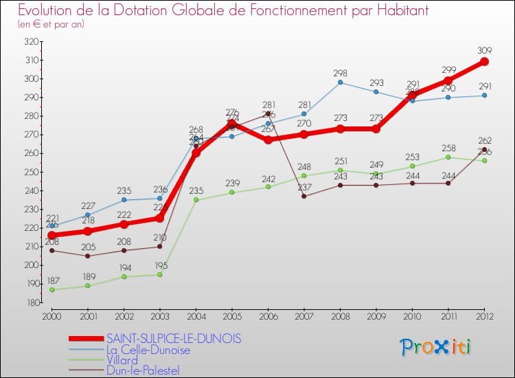 Evolution et montant de la dotation globale de fonctionnement par Habitant pour SAINT-SULPICE-LE-DUNOIS et les communes proches Comparaison des dotations globales de fonctionnement par habitant pour SAINT-SULPICE-LE-DUNOIS et les communes voisines