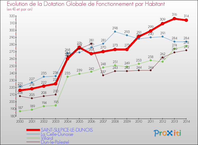 Evolution et montant de la dotation globale de fonctionnement par Habitant pour SAINT-SULPICE-LE-DUNOIS et les communes proches de 2000 à 2014. Comparaison des dotations globales de fonctionnement par habitant pour SAINT-SULPICE-LE-DUNOIS et les communes voisines de 2000 à 2014.