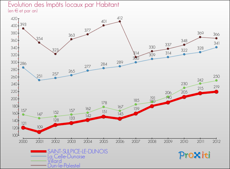Evolution et montant des impôts locaux par Habitant pour SAINT-SULPICE-LE-DUNOIS et les communes proches Comparaison des impôts locaux par habitant pour SAINT-SULPICE-LE-DUNOIS et les communes voisines