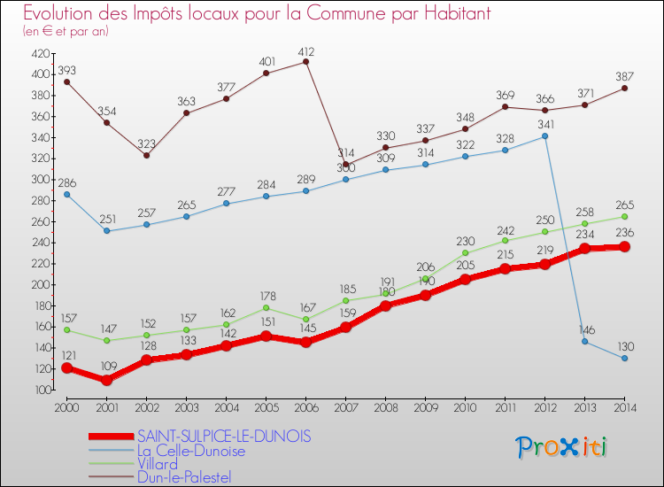 Evolution et montant des impôts locaux par Habitant pour SAINT-SULPICE-LE-DUNOIS et les communes proches de 2000 à 2014 Comparaison des impôts locaux par habitant pour SAINT-SULPICE-LE-DUNOIS et les communes voisines de 2000 à 2014
