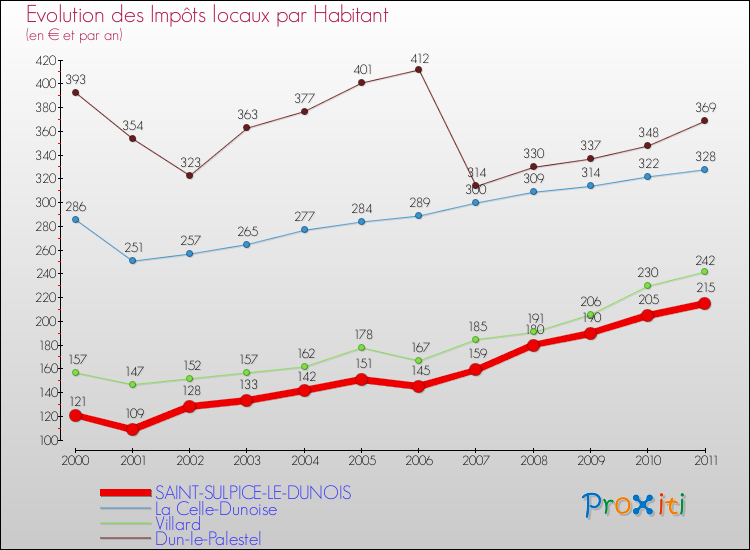 Evolution et montant des impôts locaux par Habitant pour SAINT-SULPICE-LE-DUNOIS et les communes proches Comparaison des impôts locaux par habitant pour SAINT-SULPICE-LE-DUNOIS et les communes voisines