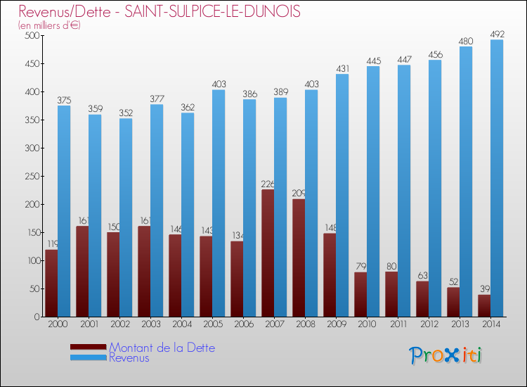 Evolution comparée de la dette et des revenus pour la commune de SAINT-SULPICE-LE-DUNOIS de 2000 à 2014 Comparaison de la dette et des revenus pour SAINT-SULPICE-LE-DUNOIS de 2000 à 2014