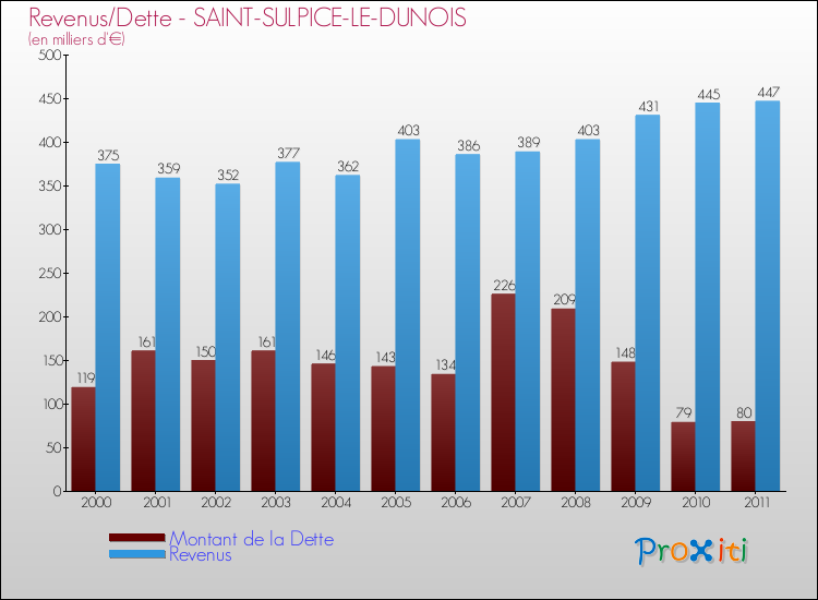 Evolution comparée de la dette et des revenus pour la commune de SAINT-SULPICE-LE-DUNOIS de 2000 à 2011 Comparaison de la dette et des revenus pour SAINT-SULPICE-LE-DUNOIS de 2000 à 2011