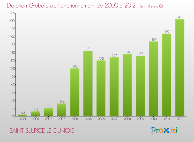 Evolution du montant de la Dotation Globale de Fonctionnement pour la commune de SAINT-SULPICE-LE-DUNOIS de 2000 à 2012 Evolution du montant de la Dotation Globale de Fonctionnement pour SAINT-SULPICE-LE-DUNOIS de 2000 à 2012