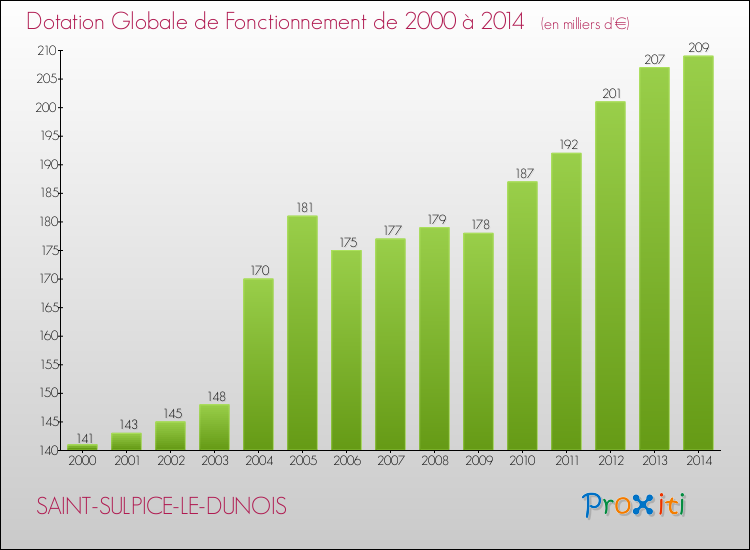 Evolution du montant de la Dotation Globale de Fonctionnement pour la commune de SAINT-SULPICE-LE-DUNOIS de 2000 à 2014 Evolution du montant de la Dotation Globale de Fonctionnement pour SAINT-SULPICE-LE-DUNOIS de 2000 à 2014