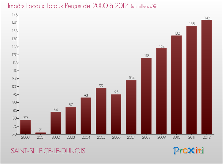 Evolution des Impôts Locaux pour la commune de SAINT-SULPICE-LE-DUNOIS de 2000 à 2012 Evolution des Impôts Locaux pour SAINT-SULPICE-LE-DUNOIS de 2000 à 2012