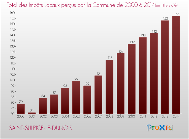 Evolution des Impôts Locaux pour la commune de SAINT-SULPICE-LE-DUNOIS de 2000 à 2014 Evolution des Impôts Locaux pour SAINT-SULPICE-LE-DUNOIS de 2000 à 2014