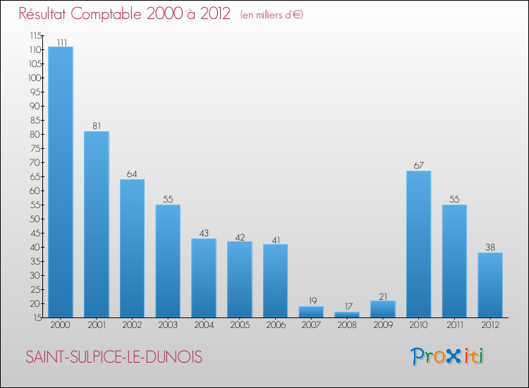 Evolution du résultat comptable pour la commune de SAINT-SULPICE-LE-DUNOIS de 2000 à 2012 Evolution du résultat comptable pour SAINT-SULPICE-LE-DUNOIS de 2000 à 2012
