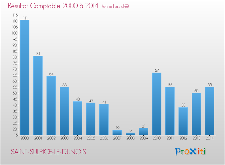 Evolution du résultat comptable pour la commune de SAINT-SULPICE-LE-DUNOIS de 2000 à 2014 Evolution du résultat comptable pour SAINT-SULPICE-LE-DUNOIS de 2000 à 2014
