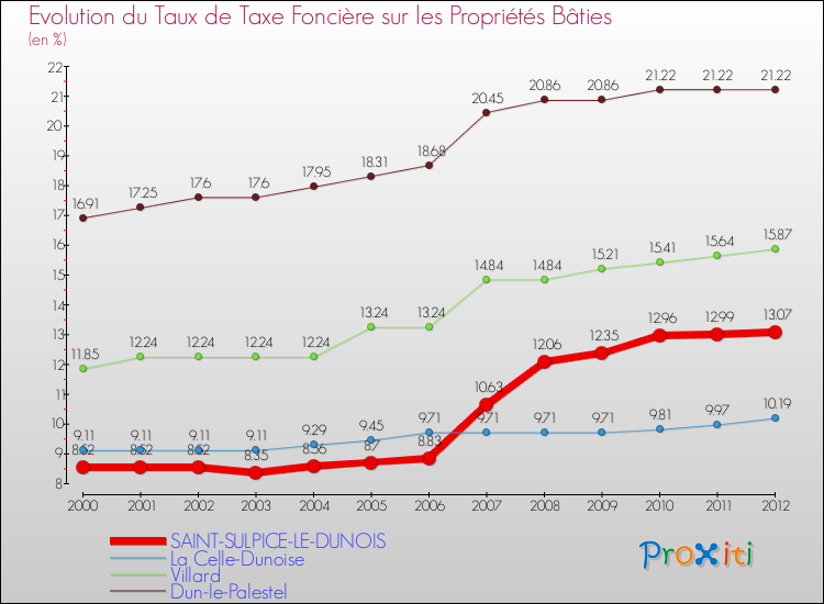 Evolution du taux de la taxe foncière sur le bati pour SAINT-SULPICE-LE-DUNOIS et les communes proches de 2000 à 2012 Comparaison des taux de taxe foncière sur le bati pour SAINT-SULPICE-LE-DUNOIS et les communes voisines de 2000 à 2012