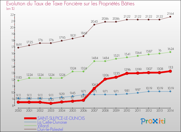 Evolution du taux de la taxe foncière sur le bati pour SAINT-SULPICE-LE-DUNOIS et les communes proches de 2000 à 2014 Comparaison des taux de taxe foncière sur le bati pour SAINT-SULPICE-LE-DUNOIS et les communes voisines de 2000 à 2014