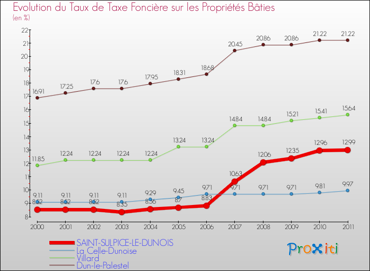Evolution du taux de la taxe foncière sur le bati pour SAINT-SULPICE-LE-DUNOIS et les communes proches Comparaison des taux de taxe foncière sur le bati pour SAINT-SULPICE-LE-DUNOIS et les communes voisines