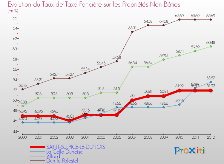 Evolution du taux de la taxe foncière sur les immeubles et terrains non batis pour SAINT-SULPICE-LE-DUNOIS et les communes proches de 2000 à 2012 Comparaison des taux de la taxe foncière sur les immeubles et terrains non batis pour SAINT-SULPICE-LE-DUNOIS et les communes voisines de 2000 à 2012