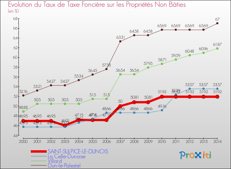 Evolution du taux de la taxe foncière sur les immeubles et terrains non batis pour SAINT-SULPICE-LE-DUNOIS et les communes proches de 2000 à 2014 Comparaison des taux de la taxe foncière sur les immeubles et terrains non batis pour SAINT-SULPICE-LE-DUNOIS et les communes voisines de 2000 à 2014
