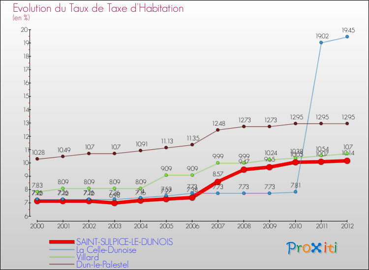 Evolution du taux de la taxe d'habitation pour SAINT-SULPICE-LE-DUNOIS et les communes proches Comparaison des taux de la taxe d'habitation pour SAINT-SULPICE-LE-DUNOIS et les communes voisines