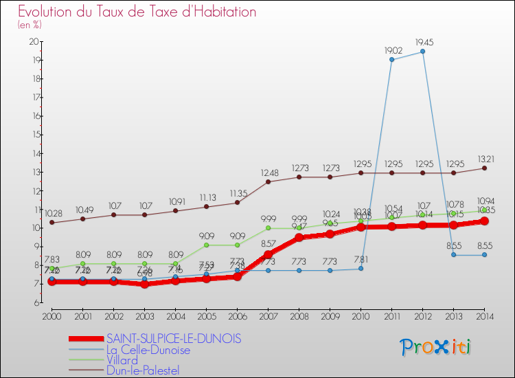 Evolution du taux de la taxe d'habitation pour SAINT-SULPICE-LE-DUNOIS et les communes proches de 2000 à 2014 Comparaison des taux de la taxe d'habitation pour SAINT-SULPICE-LE-DUNOIS et les communes voisines de 2000 à 2014