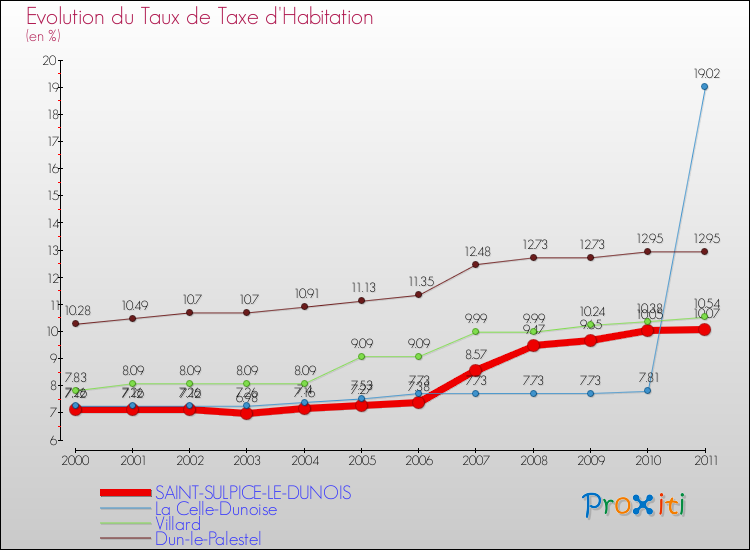Evolution du taux de la taxe d'habitation pour SAINT-SULPICE-LE-DUNOIS et les communes proches Comparaison des taux de la taxe d'habitation pour SAINT-SULPICE-LE-DUNOIS et les communes voisines
