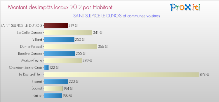 Montant des impôts locaux par Habitant pour SAINT-SULPICE-LE-DUNOIS et les communes proches Comparaison des impôts locaux par habitant pour SAINT-SULPICE-LE-DUNOIS et les communes voisines