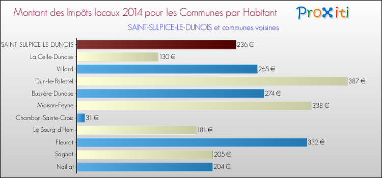 Montant des impôts locaux par Habitant pour SAINT-SULPICE-LE-DUNOIS et les communes proches en 2014 Comparaison des impôts locaux par habitant pour SAINT-SULPICE-LE-DUNOIS et les communes voisines en 2014