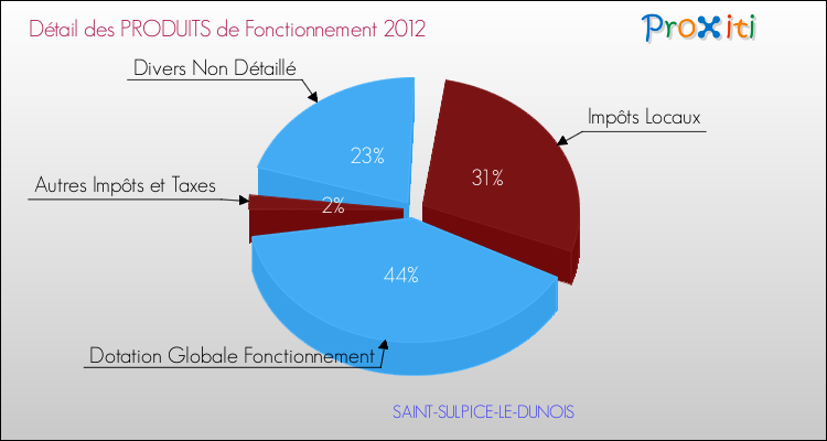 Décomposition du Budget de Fonctionnement 2012 de la commune de SAINT-SULPICE-LE-DUNOIS Budget de Fonctionnement 2012 pour la commune de SAINT-SULPICE-LE-DUNOIS