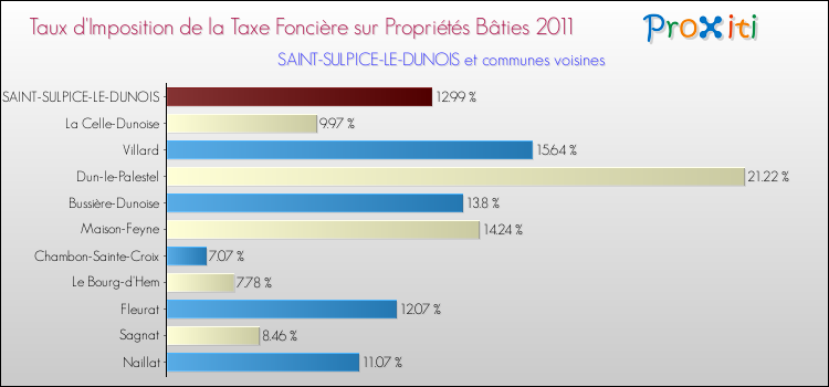 Taux d'imposition de la taxe foncière sur le bati 2011 pour SAINT-SULPICE-LE-DUNOIS et les communes proches Comparaison des taux d'imposition de la taxe foncière sur le bati 2011 pour SAINT-SULPICE-LE-DUNOIS et les communes voisines