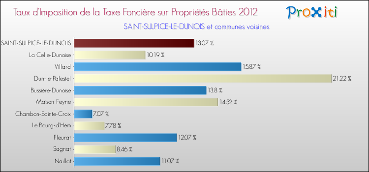 Taux d'imposition de la taxe foncière sur le bati 2012 pour SAINT-SULPICE-LE-DUNOIS et les communes proches Comparaison des taux d'imposition de la taxe foncière sur le bati 2012 pour SAINT-SULPICE-LE-DUNOIS et les communes voisines