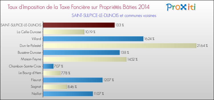 Taux d'imposition de la taxe foncière sur le bati 2014 pour SAINT-SULPICE-LE-DUNOIS et les communes proches Comparaison des taux d'imposition de la taxe foncière sur le bati 2014 pour SAINT-SULPICE-LE-DUNOIS et les communes voisines