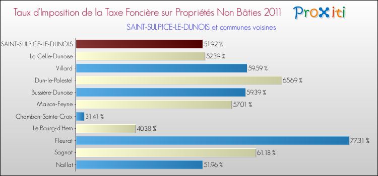 Taux d'imposition de la taxe foncière sur les immeubles et terrains non batis 2011 pour SAINT-SULPICE-LE-DUNOIS et les communes proches Comparaison des taux d'imposition de la taxe foncière sur les immeubles et terrains non batis 2011 pour SAINT-SULPICE-LE-DUNOIS et les communes voisines