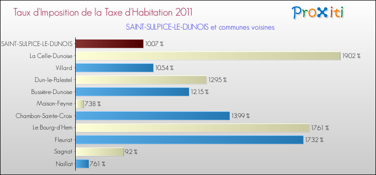 Taux d'imposition de la taxe d'habitation 2011 pour SAINT-SULPICE-LE-DUNOIS et les communes proches Comparaison des taux d'imposition de la taxe d'habitation 2011 pour SAINT-SULPICE-LE-DUNOIS et les communes voisines