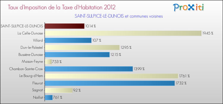 Taux d'imposition de la taxe d'habitation 2012 pour SAINT-SULPICE-LE-DUNOIS et les communes proches Comparaison des taux d'imposition de la taxe d'habitation 2012 pour SAINT-SULPICE-LE-DUNOIS et les communes voisines